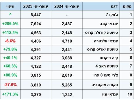 הפעם בעשרת הדגמים הנמכרים ביותר אין אף חשמלית
