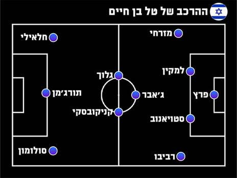 ההרכב של טל בן חיים