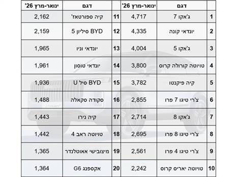 הדגמים הנמכרים ביותר ברבעון א` 2026