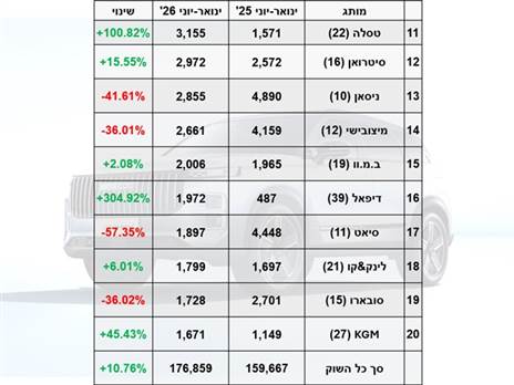 המותגים הנמכרים ביותר בישראל - ינואר-יוני 2026 - העשירייה השנייה