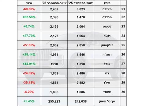 מסירות ינואר-ספטמבר 2026: ומי לא הצליח להתברג ל-20 הראשונים?