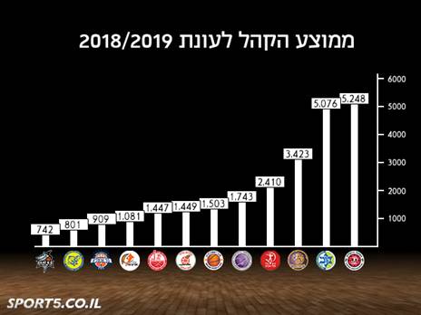 ירושלים בראש: טבלת הקהל לעונת 2018/2019