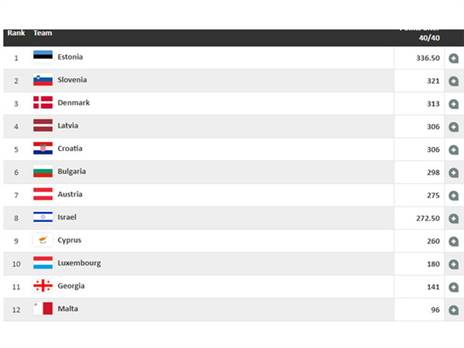 הדירוג המלא