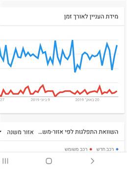 גוגל טרנדס. מנועי המחקר והחיפוש משקפים את הרגלי החיפוש של הגולשים. אין ספק - הרכב המשומש גוסס (צילום: מתוך Google)
