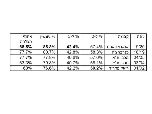 | קבוצות הקליעה הטובות ביותר בהיסטוריה של היורוליג