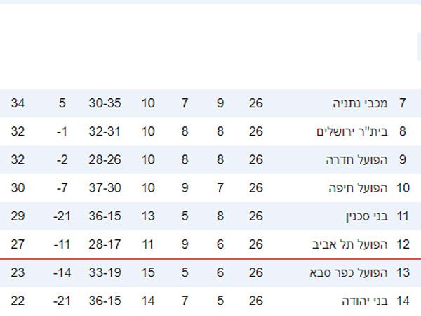 כך נראה הפלייאוף התחתון
