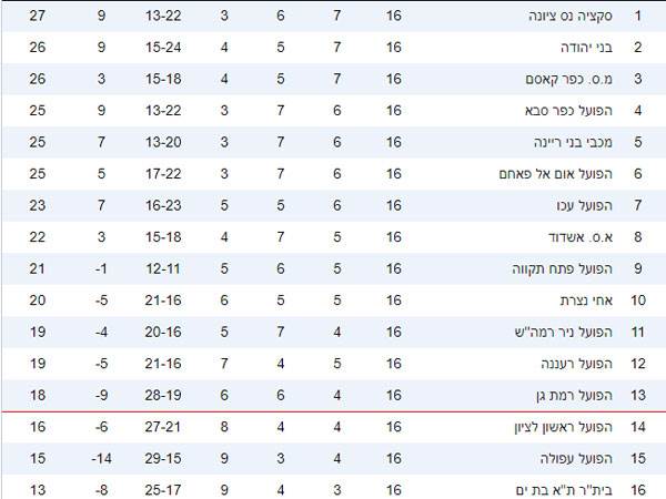 צפוף פה, צפוף. הטבלה במלואה