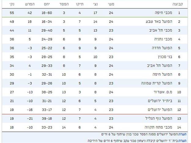 כך נראית טבלת ליגת העל כרגע