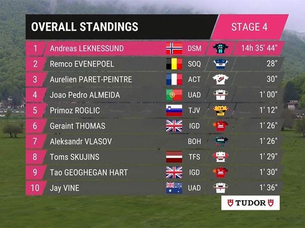 צמרת הדירוג הכללי של הג'ירו