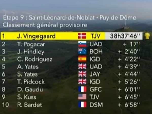 צמרת הדירוג הכללי אחרי 9 קטעים