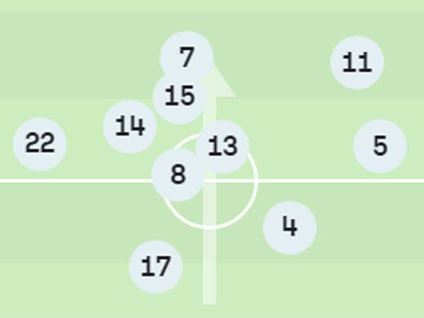 המיקום הממוצע של שחקני נבחרת צרפת