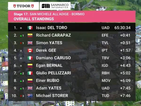 צמרת הדירוג הכללי אחרי 17 קטעים