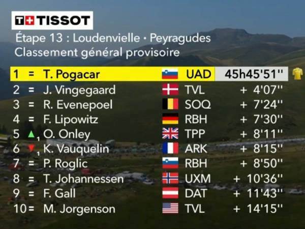 הדירוג הכללי אחרי 13 קטעים