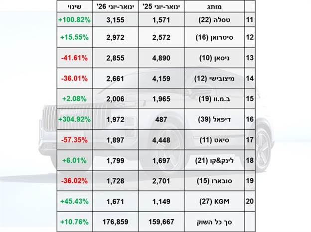 המותגים הנמכרים ביותר בישראל - ינואר-יוני 2026 - העשירייה השנייה
