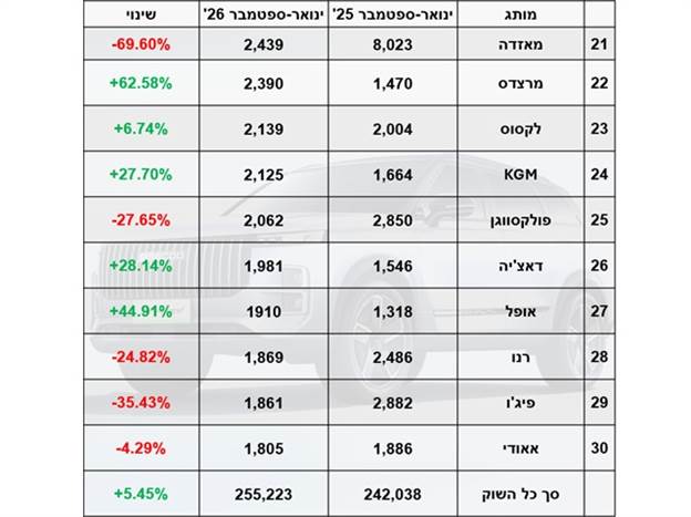 מסירות ינואר-ספטמבר 2026: ומי לא הצליח להתברג ל-20 הראשונים?
