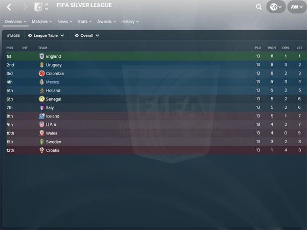 הצמרת צמודה מאוד, אך אנגליה זוכה בסיום