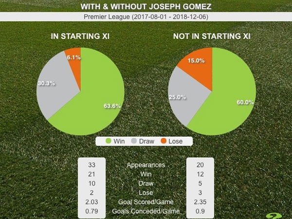 הנתונים של ליברפול עם ובלי גומז