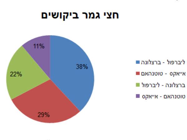 התפלגות הביקוש לכרטיסים לחצאי הגמר