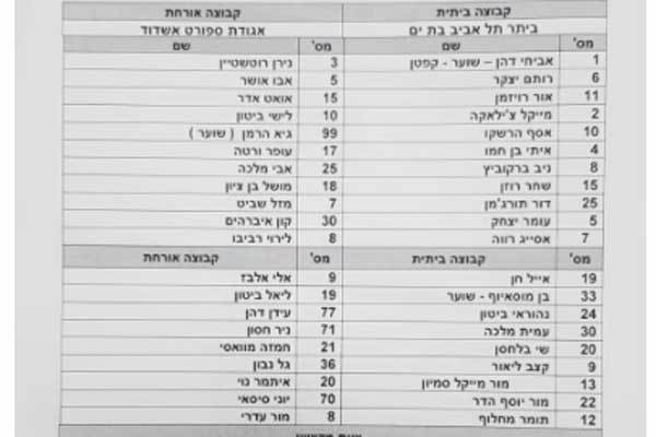 הרכבי הקבוצות