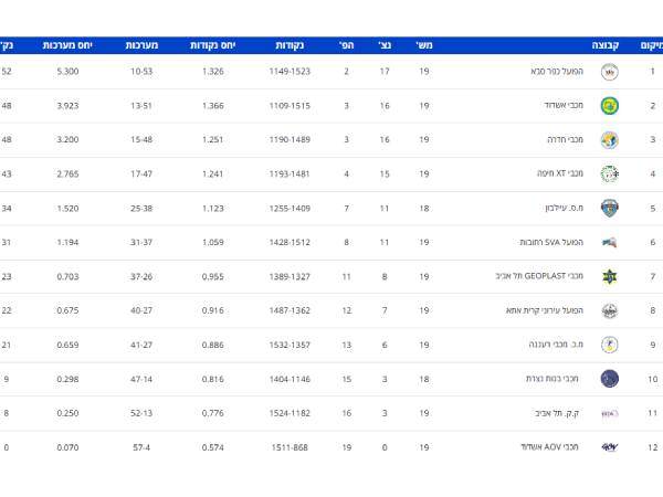 טבלת הליגה (איגוד הכדועף)