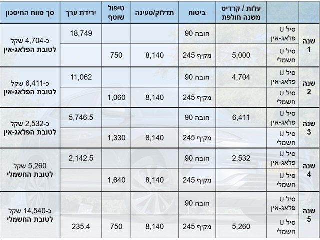 אחרי כמה שנים אתם מחליפים רכב? בהתאם לנסועה הממוצעת שימו לב מתי הרכב החשמלי יהפוך עבורכם למשתלם
