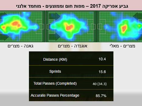פעיל בהגנה, אך נעלם בהתקפה