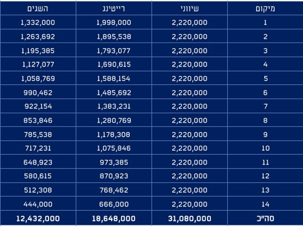 מענקי המיקום והרייטינג לפי הדירוג בטבלה
