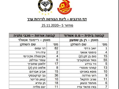 הרכבי הקבוצות