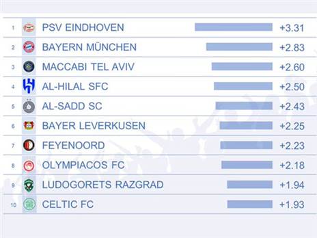 הדירוג של CIES