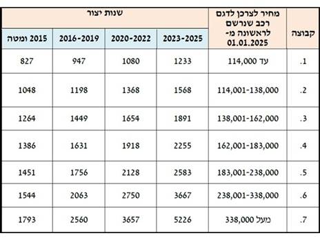 אגרות הרישוי התייקרו בשיעור של 3.2%