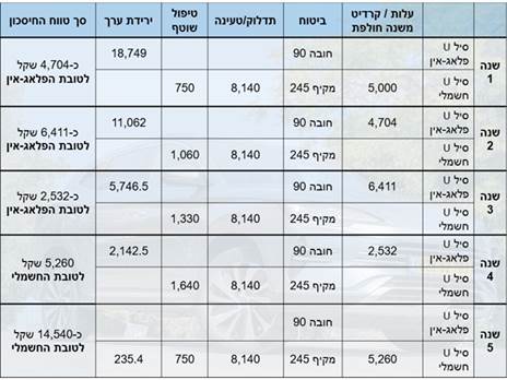 אחרי כמה שנים אתם מחליפים רכב? בהתאם לנסועה הממוצעת שימו לב מתי הרכב החשמלי יהפוך עבורכם למשתלם