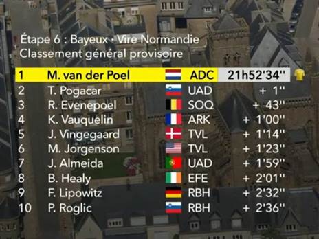 צמרת הדירוג אחרי 6 קטעים