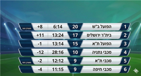 הטבלה הפנימית של הפלייאוף העליון עם מכבי נתניה