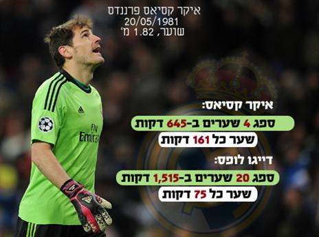 ראש בראש 2013/14: קסיאס מול לופס (אינפוגרפיקה: אריק פרימו)