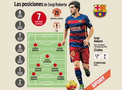 הוא יפתח כמגן שמאלי? סרג'י רוברטו והעמדות שבהן שיקח העונה ("ספורט")