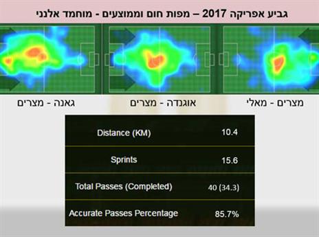פעיל בהגנה, אך נעלם בהתקפה
