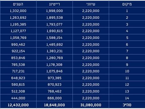 מענקי המיקום והרייטינג לפי הדירוג בטבלה