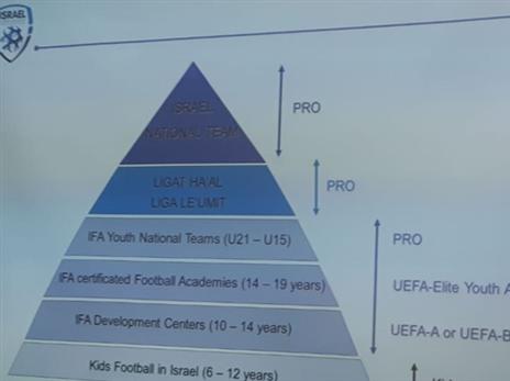 פילוח הכדורגל הישראלי לפי גילאים
