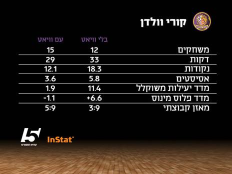 עם וואייט, ובלעדיו. הנתונים של וולדן