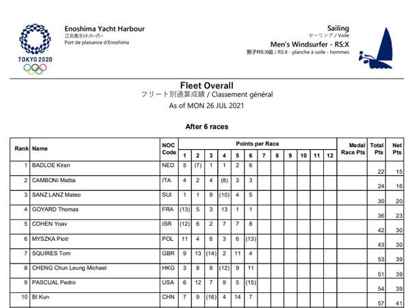 צמרת הדירוג של הגברים