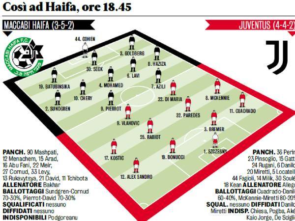 ההרכב המשוער בגאזטה דלו ספורט