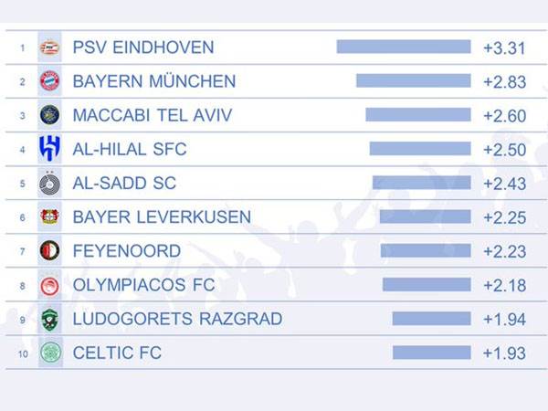 הדירוג של CIES