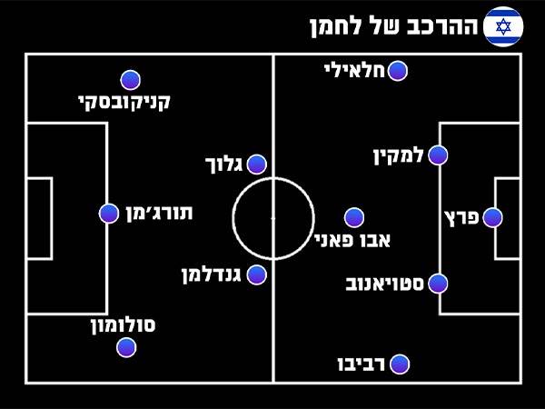 ההרכב של אייל לחמן