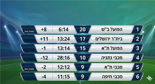 הטבלה הפנימית של הפלייאוף העליון עם מכבי נתניה