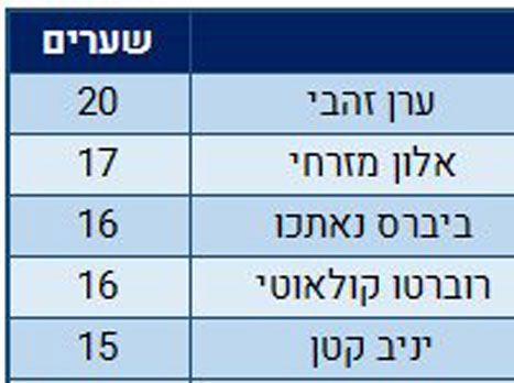 חמשת המבקיעים הישראלים הבכירים