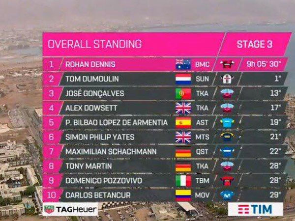 הדירוג הכללי לאחר שלושה ימים