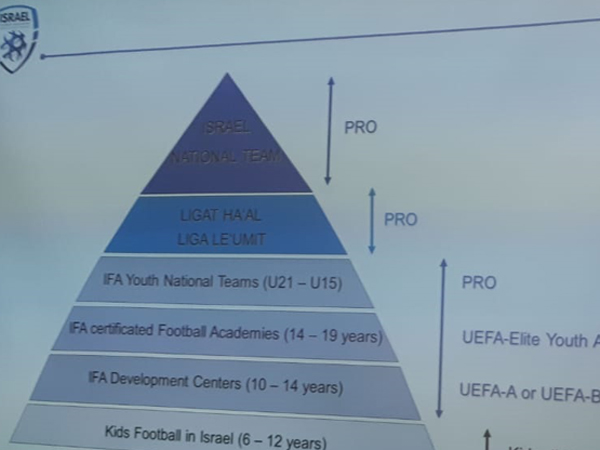 פילוח הכדורגל הישראלי לפי גילאים