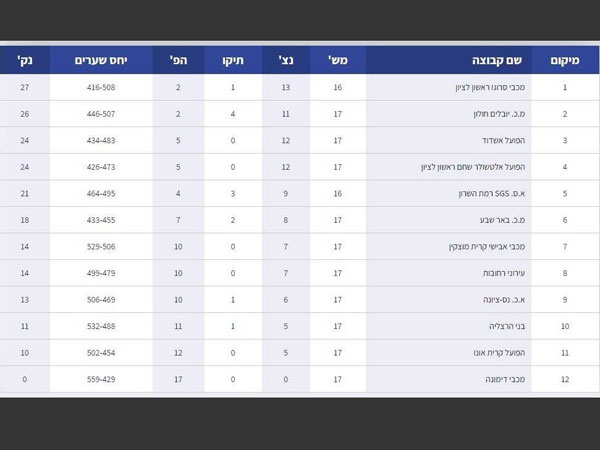 טבלת הליגה בתום 17 מחזורים