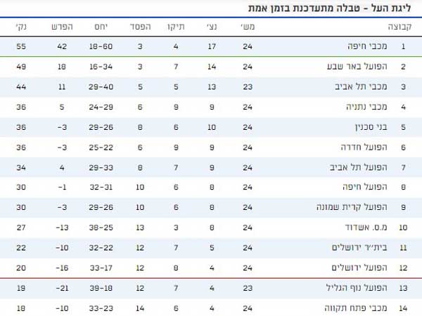 כך נראית טבלת ליגת העל כרגע