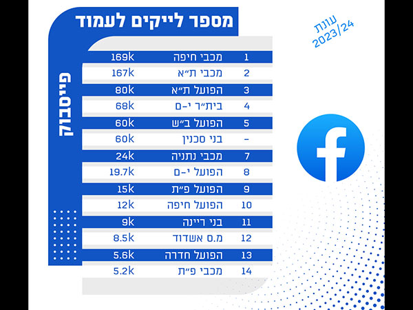 טבלת הלייקים בפייסבוק לפני 2023/24